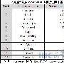 2011年7月国外最佳WordPress主机提供商Top12