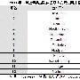 5月上旬美国最佳虚拟主机提供商TOP12性能评测