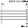 2011年2月份美国最佳虚拟主机TOP7性能评测