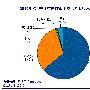 报告称一季度百度市场份额上涨谷歌下滑