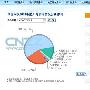 CNZZ：中电信占据中国互联网流量半壁江山