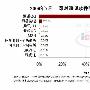 网吧环境即时通讯软件使用 QQ占据绝对领先地位