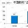 报告称09年中国网购市场规模将达到2680亿元