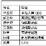 酷6网CTO赵亮离职创业 半年连走7位高管