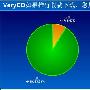 VeryCD声称不排除收费下载 超九成网友不接受