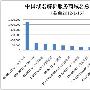1月上旬中国域名解析服务商TOP10 中国数据第三