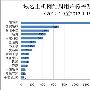 1月第二周域名主机网站排名TOP15 西部数码升至第二
