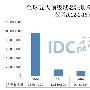全球五大顶级域名一周统计 .BIZ环比增长123.3%