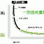 看到长尾词流量比目标词来的多之后的感悟与反思