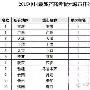 江西师范大学全国排名2015