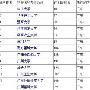 理科三本大学排名2015