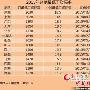 14省份上调2015年最低工资标准