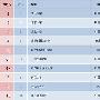 2015年金砖五国大学排名