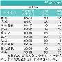 传媒行业去伪存真 关注跌出来的机会 基金重仓四股