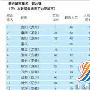 中国新兴城市排名内陆崛起 中国城市排名60强名单2015北京力压上海排第一