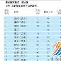 中国新兴城市排名内陆崛起 前20强结构已发生巨大改变北京“碾压”上海排第一