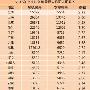 27省份上半年城乡居民收入出炉 上海最高达到了26664元