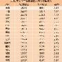 27省份上半年城乡居民收入出炉 沪北浙居前三
