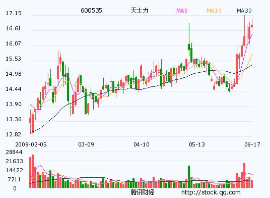 汉音对照 天士力:可持续增长的中药白马股 推荐