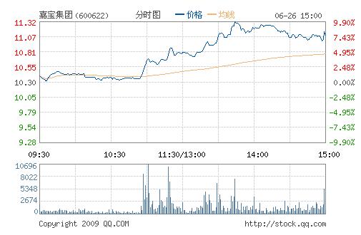 嘉宝集团(600622)冲涨停上海地产股狂飙