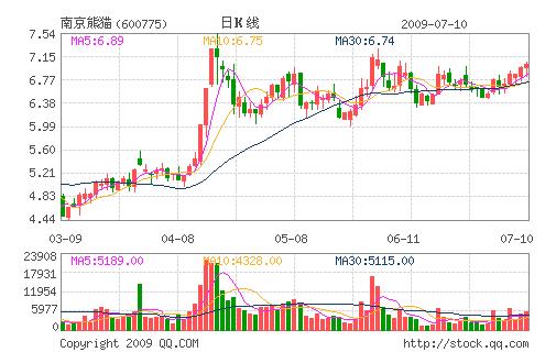 nan jing xiong mao (600775): shou yi 3G jian sh