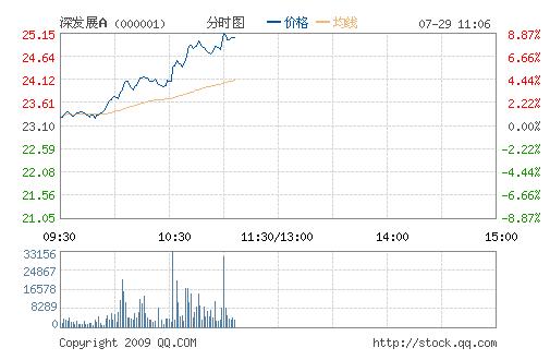 汉音对照 深发展(000001)涨逾6% 带动大盘强势