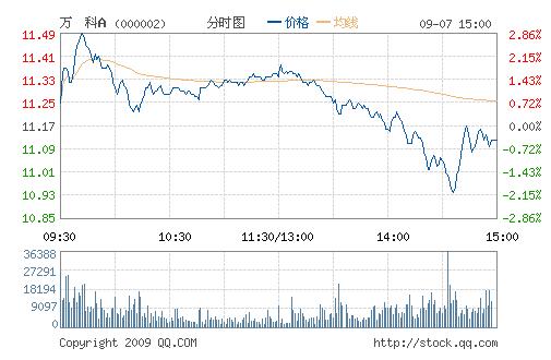 汉音对照 万科(000002)尾盘万手大单砸盘 急跌