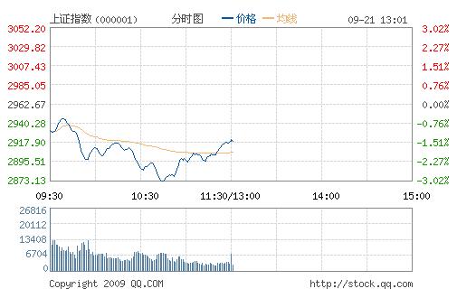 汉音对照 午评:沪指下跌43点 医药股水电股逆势