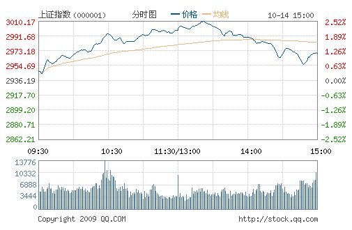 股指上行遇阻 90日均线处遭遇空方明显打压 -