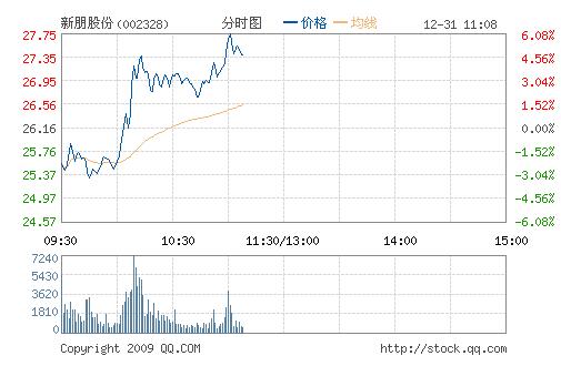 汉音对照 新朋股份(002328)直线强势爆发 股价