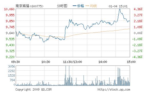 nan jing xiong mao (600775) da zhang 4% dian