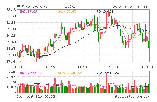 汉音对照 国寿增持远洋地产股份至24% 成第一