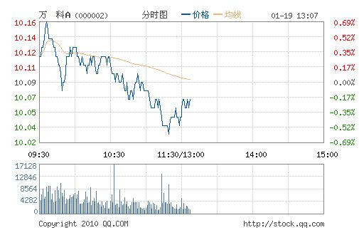 汉音对照 万科A(000002)万手大单砸盘 地产联