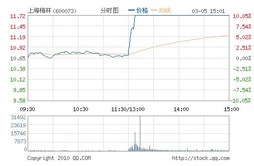 汉音对照 快讯:午后世博概念股飙升 上海梅林冲