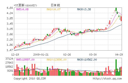 *ST夏新申请恢复上市 09年公司净利润6.75