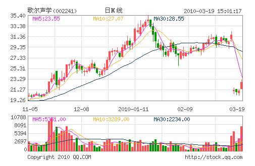 汉音对照 歌尔声学(002241)电声龙头受益复苏