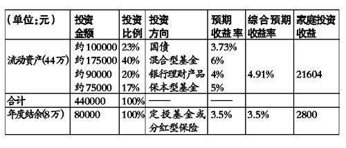 家庭收入分配图_收入家庭理财案例