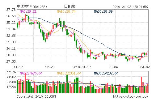 汉音对照 中国神华:目标价被看高至40元 买入评