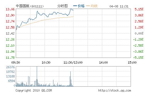 汉音对照 快讯:航空股表现强劲 中国国航股价创