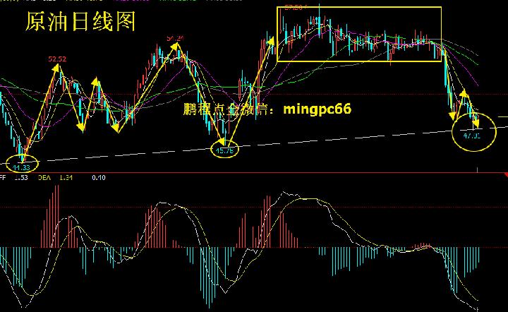 鹏程点金：3.25周评，本周行情回顾及下周行情展望（附解套）
