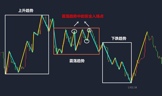 技术篇如何运用道氏理论的线段来把握利润