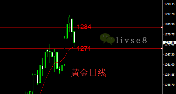 子虚乌悠8.15现货黄金午评行情建议午间走势看区间震荡