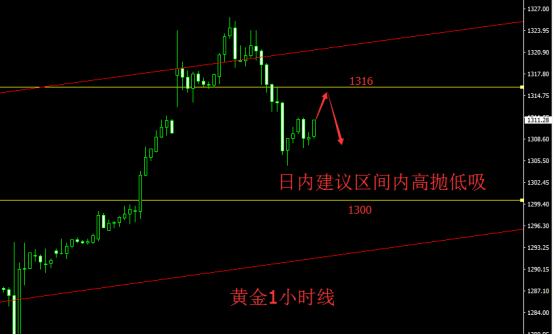 8.30小非农携手EIA数据现货黄金、原油操作分析