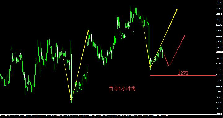 汇顶读金：11.13 *黄金晚间布局策略“鹰语”拉开央行周序幕