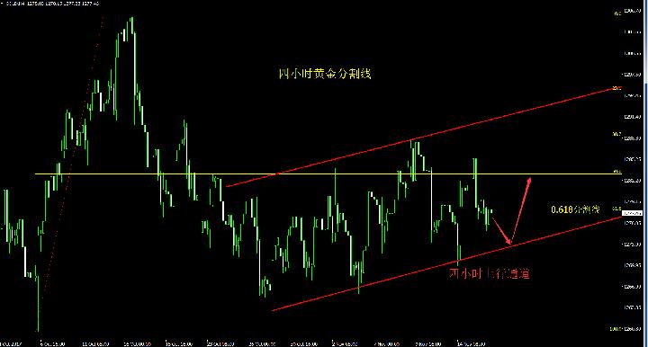 汇顶读金：11.16现货黄金晚间走势建议且看初请数据搅动风云