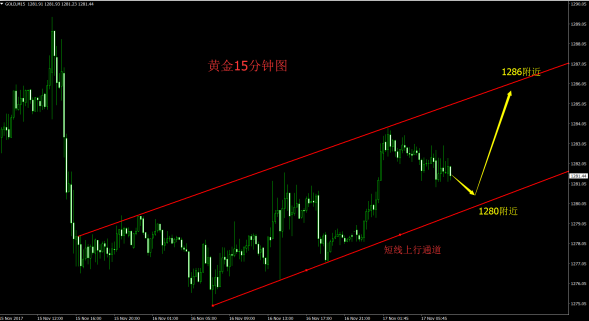 汇顶读金：11.17现货黄金晚间布局策略今日行情低多为主