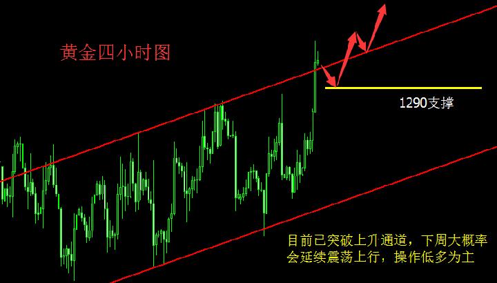 汇顶读金：11.18现货黄金下周行情展望附空单解套策略