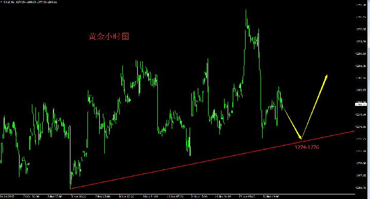 汇顶读金：11.22午评现货黄金今日走势美元“屋漏偏逢连夜雨”