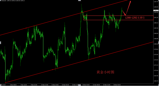 外汇财经林：11.27晚评现货黄金行情分析美联储新主席本周来袭