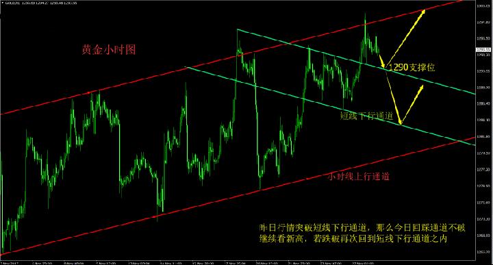 外汇财经林：11.28午评现货黄金操作策略金价等待爆发契机